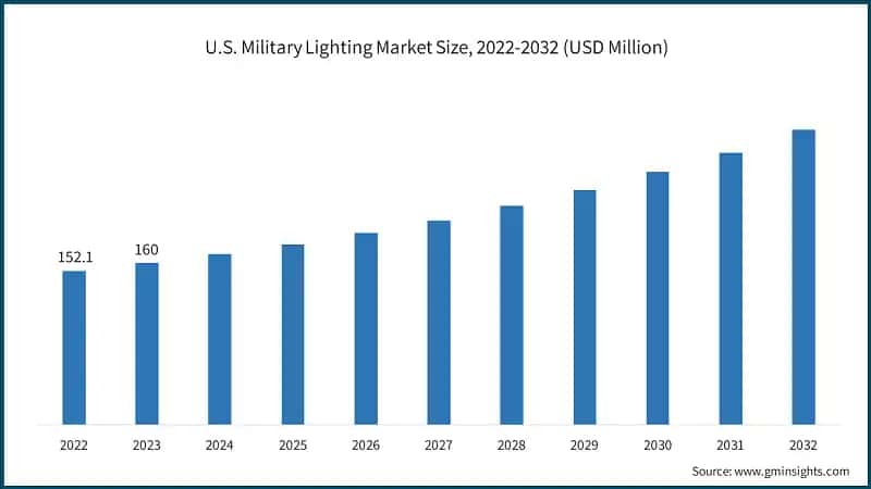 U.S. Military Lighting Market Size, 2022-2032 (USD Million)