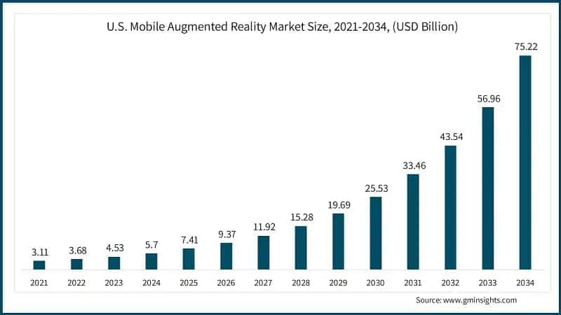 U.S. Mobile Augmented Reality Market Size, 2021-2034, (USD Billion)