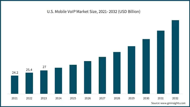 U.S. Mobile VoIP Market Size, 2021- 2032 (USD Billion)