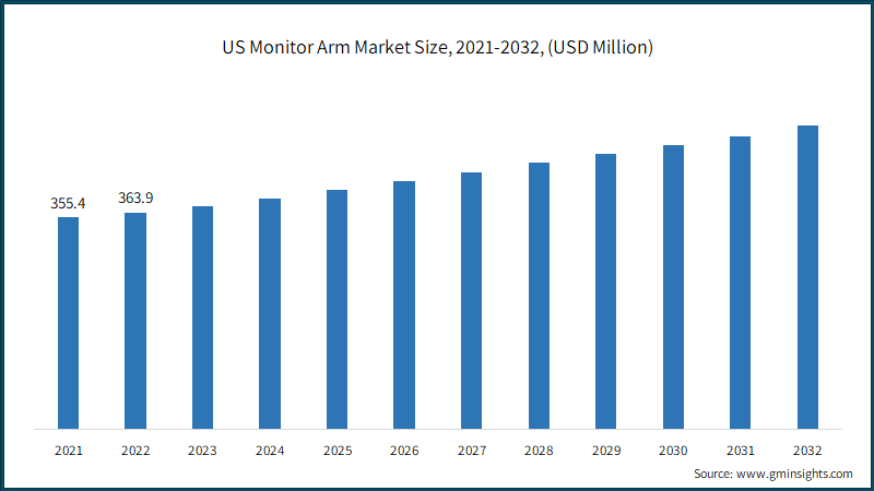 US Monitor Arm Market Size, 2021-2032, (USD Million)