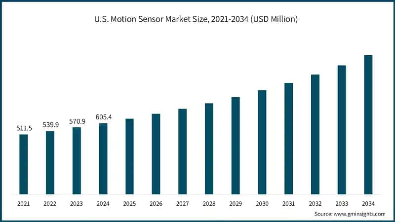 U.S. Motion Sensor Market Size, 2021-2034 (USD Million)