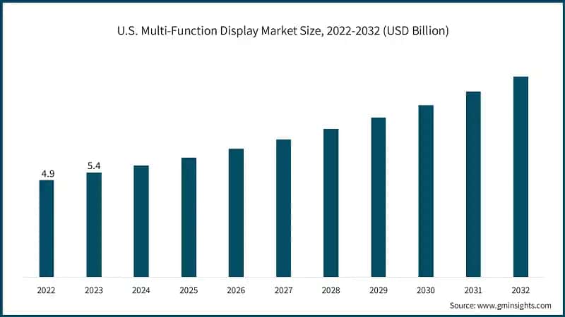 U.S. Multi-Function Display Market Size, 2022-2032 (USD Billion)