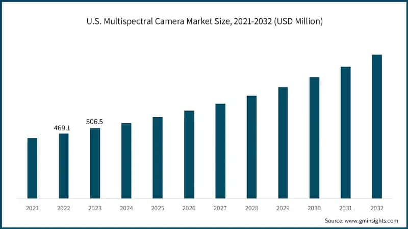 U.S. Multispectral Camera Market Size, 2021-2032 (USD Million)