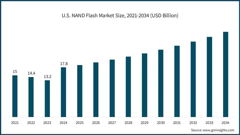 U.S. NAND Flash Market Size, 2021-2034 (USD Billion)