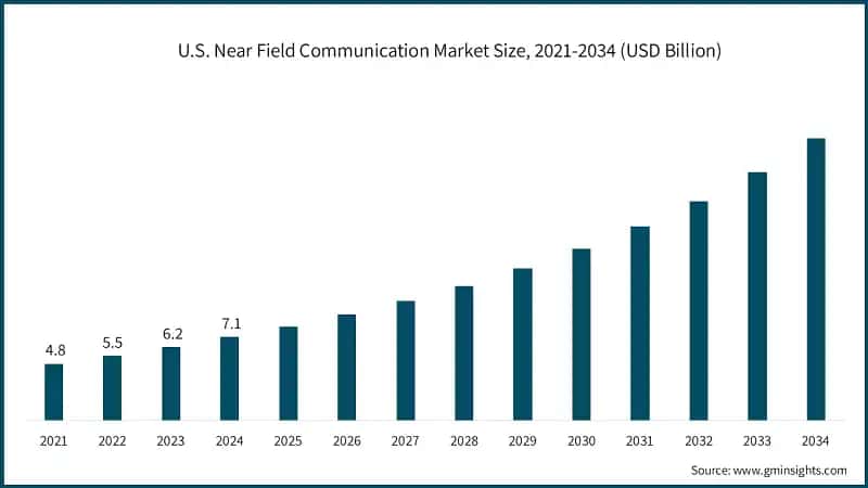 U.S. Near Field Communication Market Size, 2021-2034 (USD Billion)