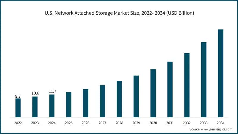 U.S. Network Attached Storage Market Size, 2022- 2034 (USD Billion)