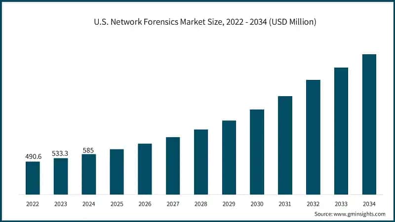 U.S. Network Forensics Market Size, 2022 - 2034 (USD Million)