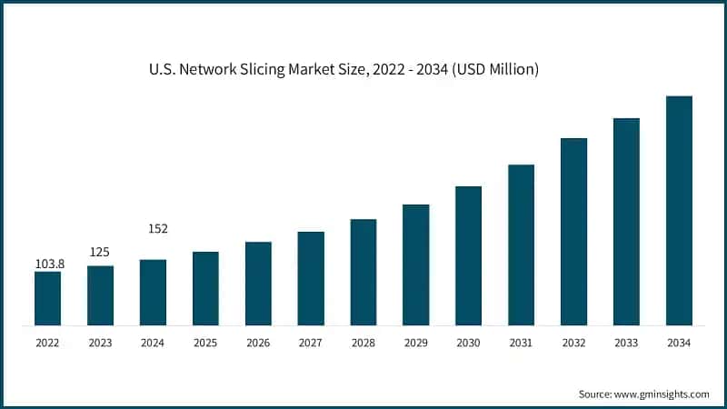 U.S. Network Slicing Market Size, 2022 - 2034 (USD Million)