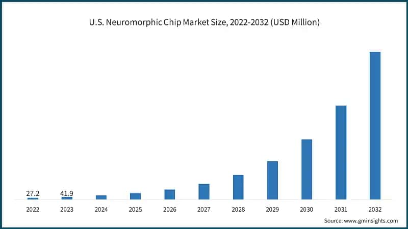 U.S. Neuromorphic Chip Market Size, 2022-2032 (USD Million)
