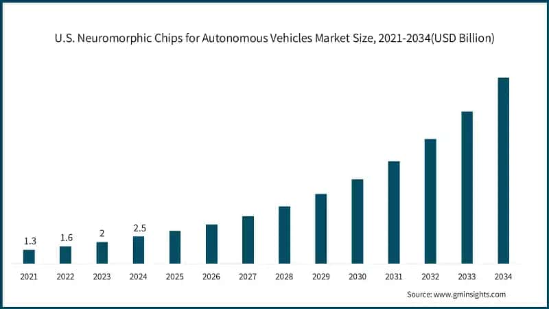 U.S. Neuromorphic Chips for Autonomous Vehicles Market Size, 2021-2034 (USD Billion)