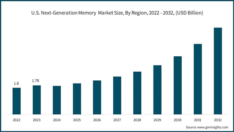 U.S. Next-Generation Memory&nbsp; Market Size, By Region, 2022 - 2032, (USD Billion)