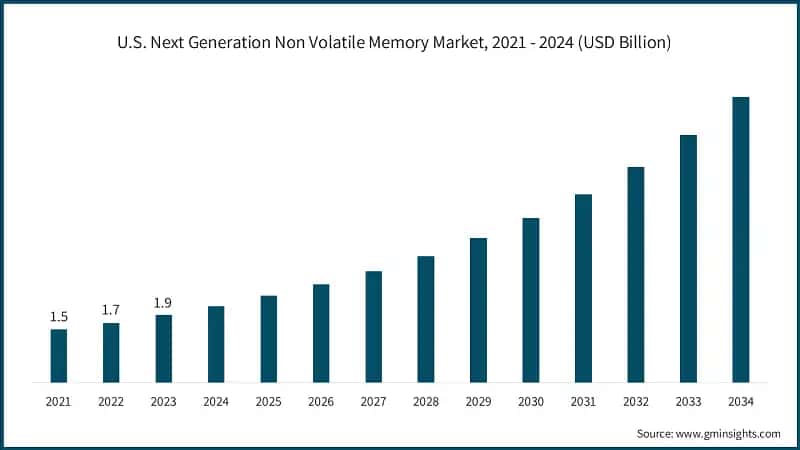 U.S. Next Generation Non Volatile Memory Market, 2021 - 2024 (USD Billion)