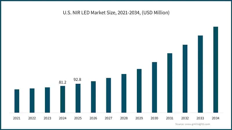 U.S. NIR LED Market Size, 2021-2034, (USD Million)