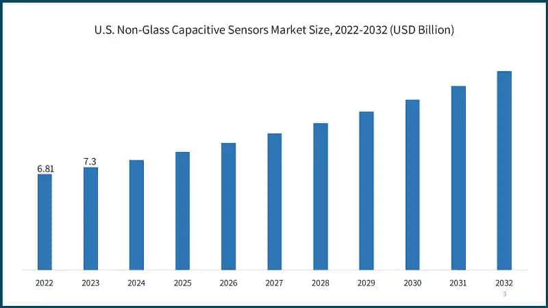 U.S. Non-Glass Capacitive Sensors Market Size, 2022-2032 (USD Billion)