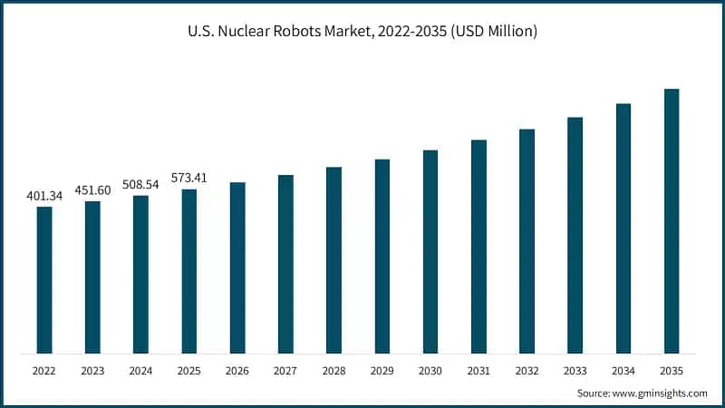 U.S. Nuclear Robots Market, 2022-2035 (USD Million)