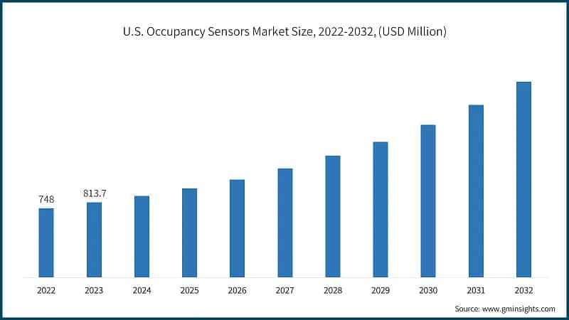 U.S. Occupancy Sensors Market Size, 2022-2032, (USD Million)