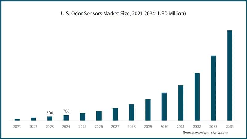 U.S. Odor Sensors Market Size, 2021-2034 (USD Million)