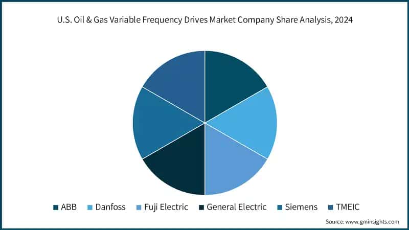 Oil & Gas Variable Frequency Drives Market Company Share Analysis, 2024