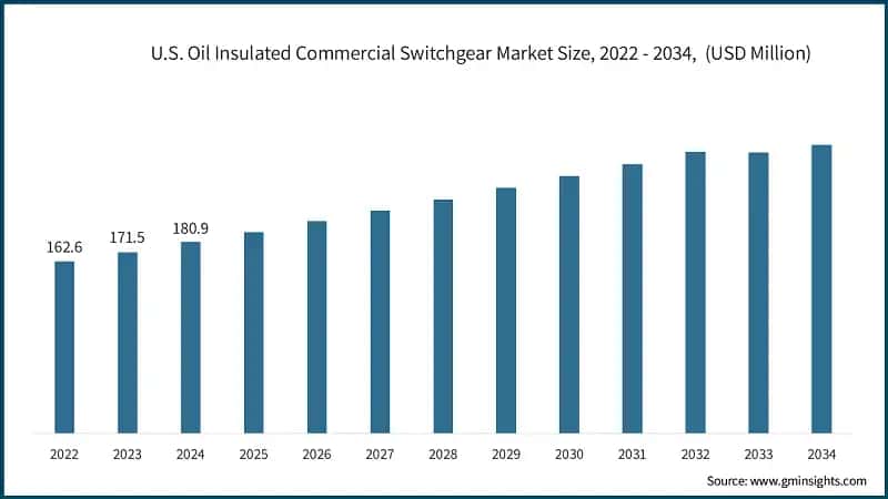 U.S. Oil Insulated Commercial Switchgear Market Size, 2022 - 2034,&nbsp; (USD Million)