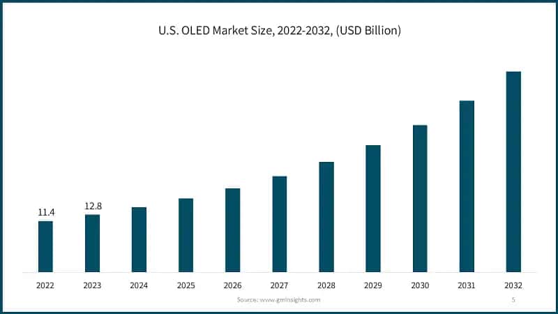 U.S. OLED Market Size, 2022-2032, (USD Billion)