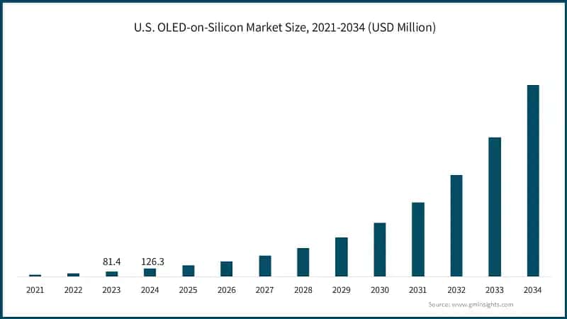 U.S. OLED-on-Silicon Market Size, 2021-2034 (USD Million)