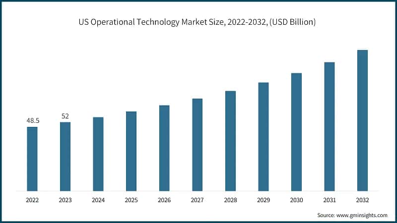 US Operational Technology Market Size, 2022-2032, (USD Billion)