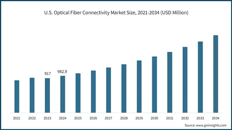 U.S. Optical Fiber Connectivity Market Size, 2021-2034 (USD Million)