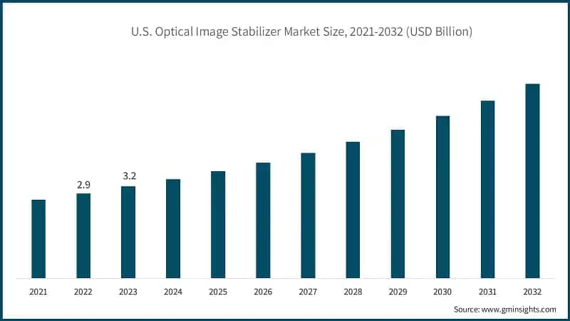 U.S. Optical Image Stabilizer Market Size, 2021-2032 (USD Billion)