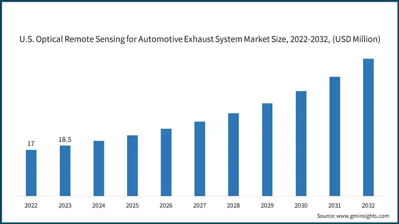 U.S. Optical Remote Sensing for Automotive Exhaust System Market Size, 2022-2032, (USD Million)