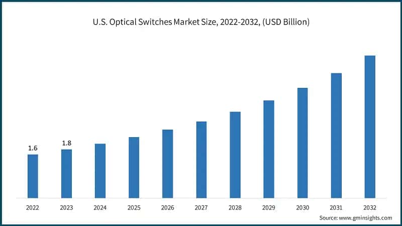 U.S. Optical Switches Market Size, 2022-2032, (USD Billion)