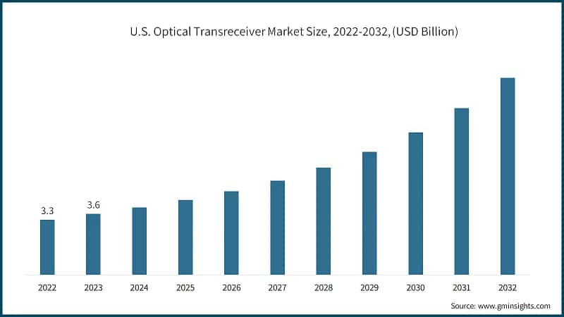 U.S. Optical Transreceiver Market Size, 2022-2032, (USD Billion)