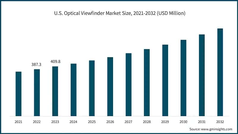 U.S. Optical Viewfinder Market Size, 2021-2032 (USD Million)