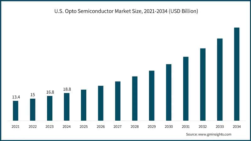 U.S. Opto Semiconductor Market Size, 2021-2034 (USD Billion)