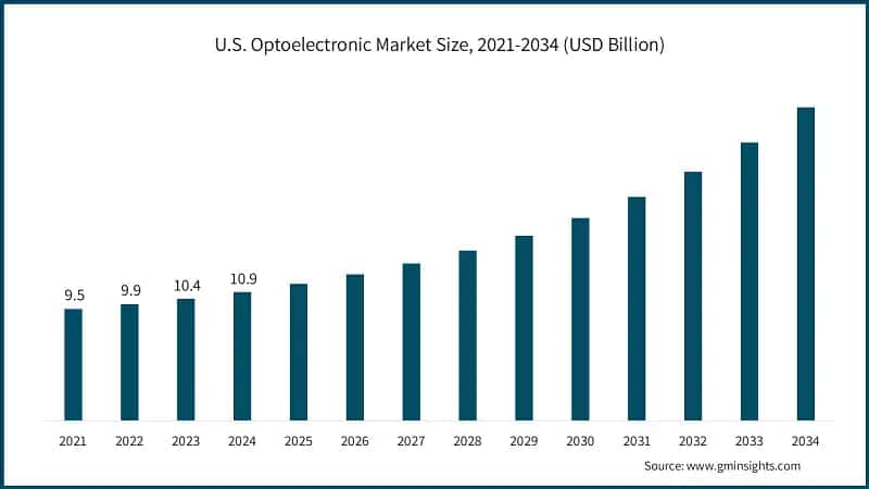 U.S. Optoelectronic Market Size, 2021-2034 (USD Billion)