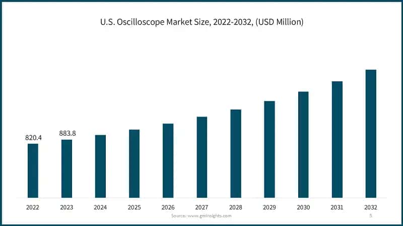U.S. Oscilloscope Market Size, 2022-2032, (USD Million)