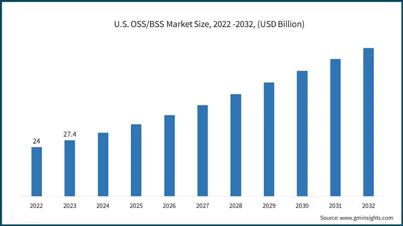 U.S. OSS/BSS Market Size, 2022 -2032, (USD Billion)