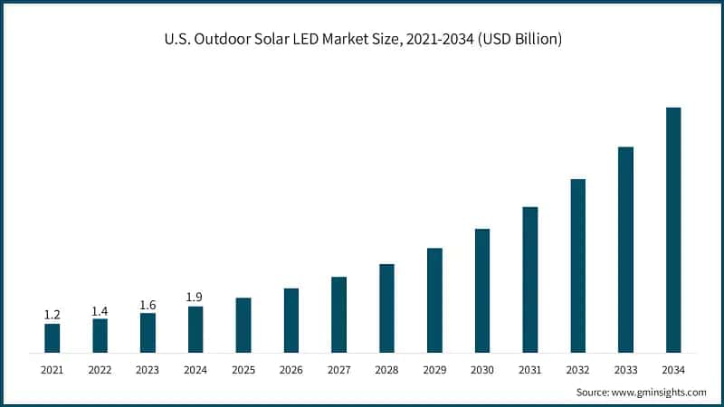 U.S. Outdoor Solar LED Market Size, 2021-2034 (USD Billion)