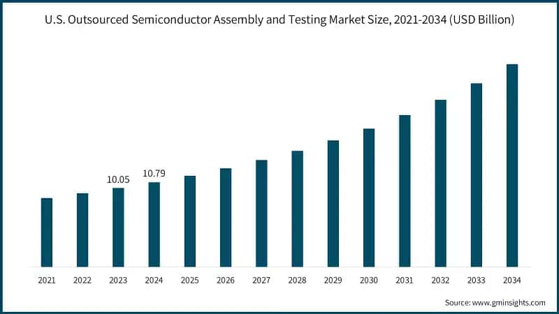 U.S. Outsourced Semiconductor Assembly and Testing Market Size, 2021-2034 (USD Billion)