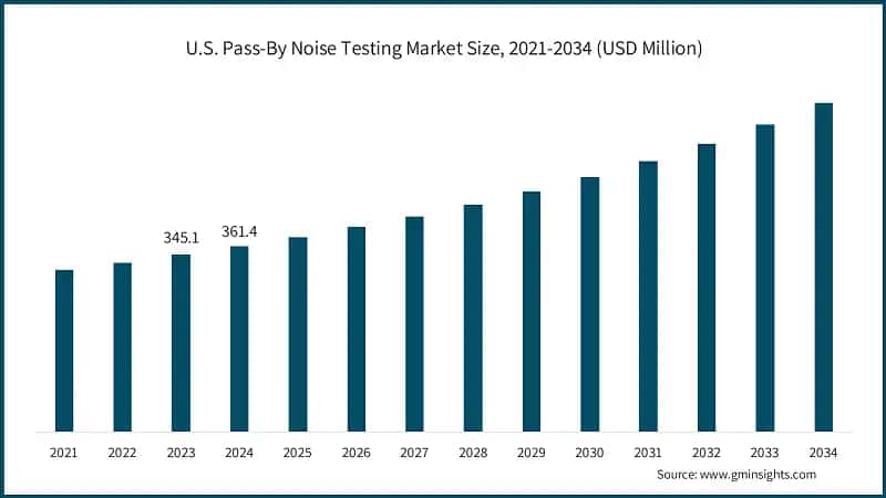 U.S. Pass-By Noise Testing Market Size, 2021-2034 (USD Million)