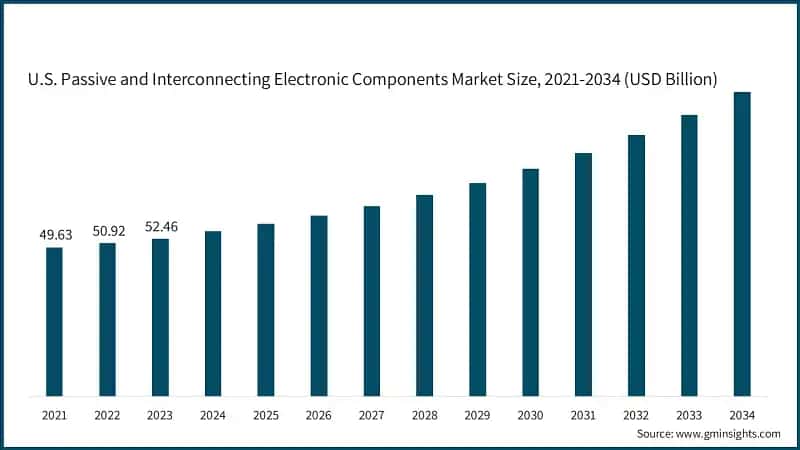 U.S. Passive and Interconnecting Electronic Components Market Size, 2021-2034 (USD Billion)
