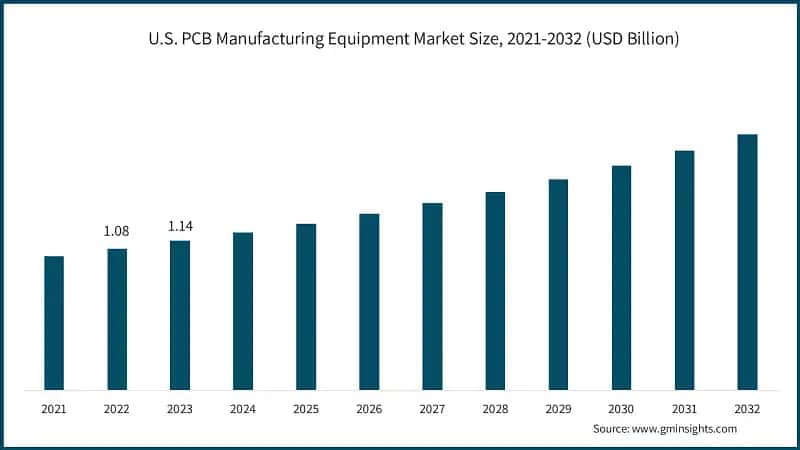 U.S. PCB Manufacturing Equipment Market Size, 2021-2032 (USD Billion)