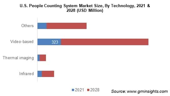 People Counting System Market Size