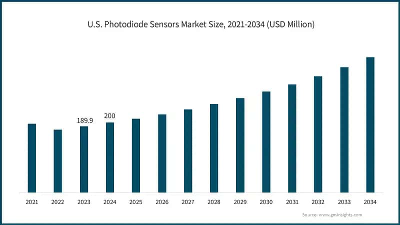 U.S. Photodiode Sensors Market Size, 2021-2034 (USD Million)