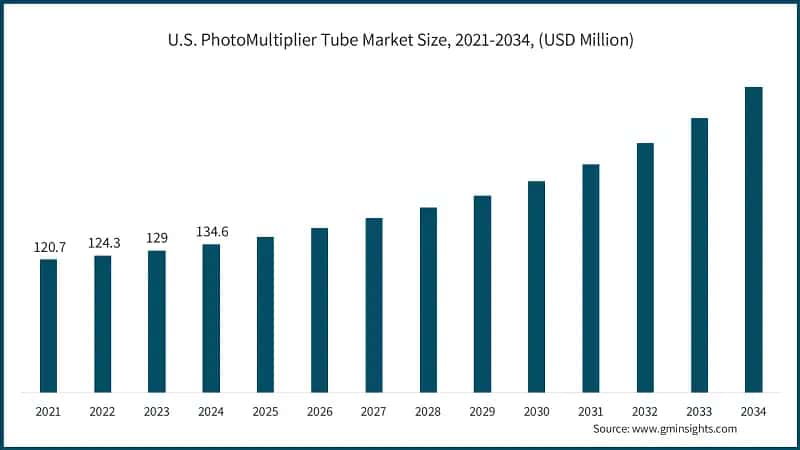 U.S. PhotoMultiplier Tube Market Size, 2021-2034, (USD Million)