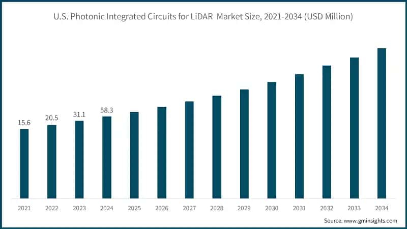U.S. Photonic Integrated Circuits for LiDAR  Market Size, 2021-2034 (USD Million)