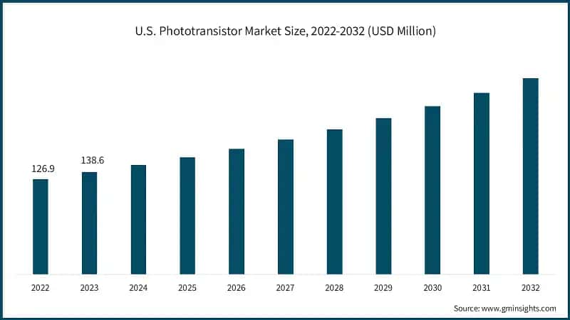 U.S. Phototransistor Market Size, 2022-2032 (USD Million)