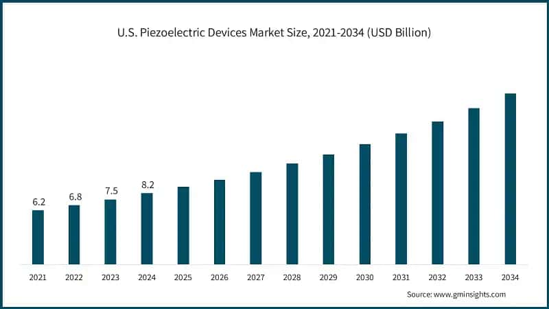 U.S. Piezoelectric Devices Market Size, 2021-2034 (USD Billion)
