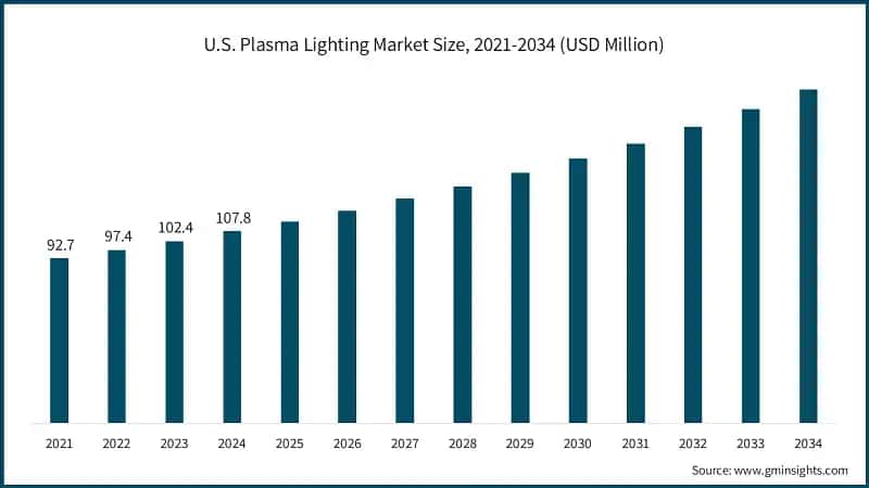 U.S. Plasma Lighting Market Size, 2021-2034 (USD Million)