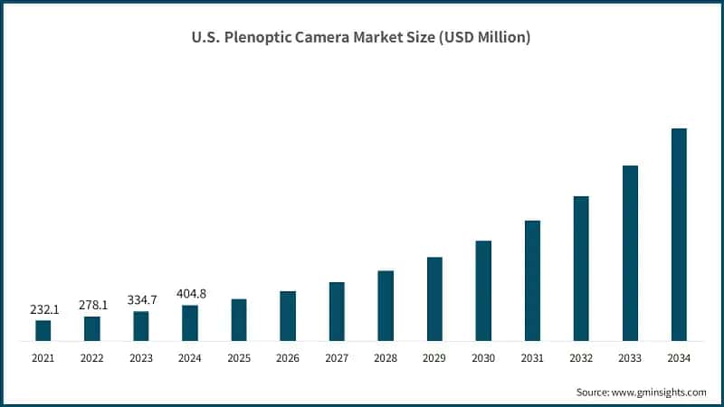 Dimensione del mercato delle telecamere plenottiche negli Stati Uniti (USD Milioni)