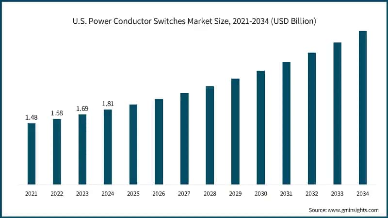 U.S. Power Conductor Switches Market Size, 2021-2034 (USD Billion)